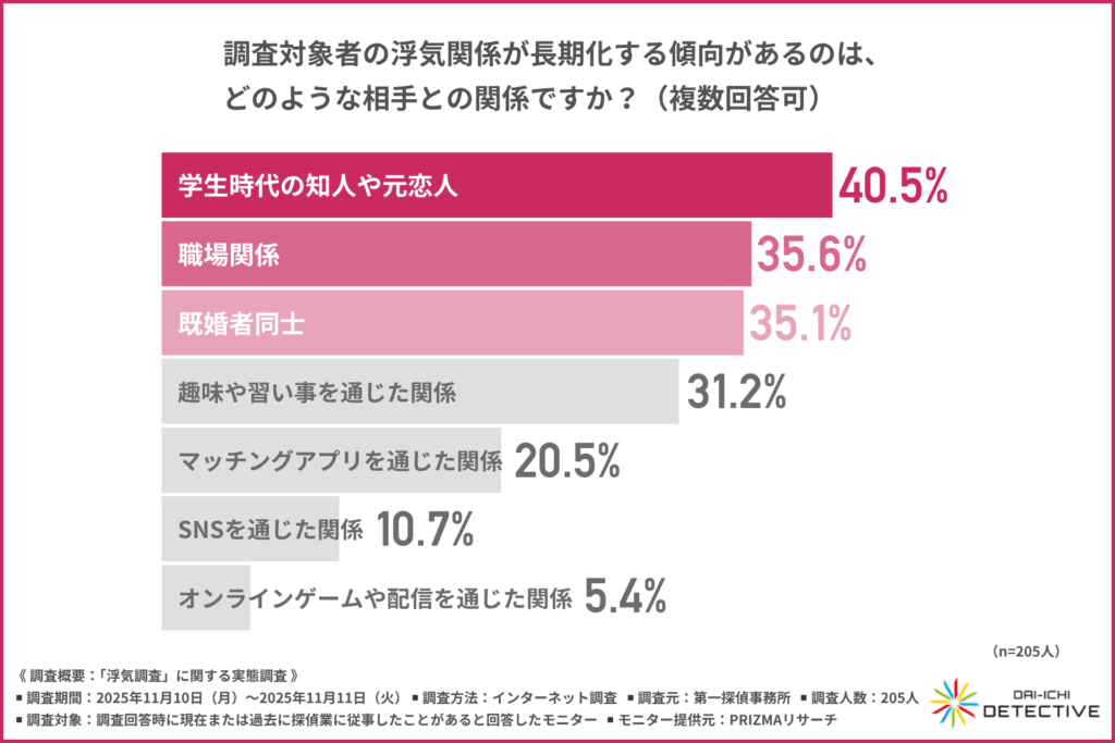 調査対象者の浮気関係が長期化する傾向があるのは、どのような相手との関係ですか？＜第一探偵事務所＞