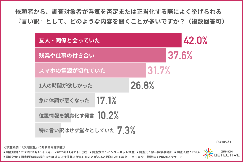 依頼者から、調査対象者が浮気を否定または正当化する際によく挙げられる『言い訳』として、どのような内容を聞くことが多いですか？＜第一探偵事務所＞
