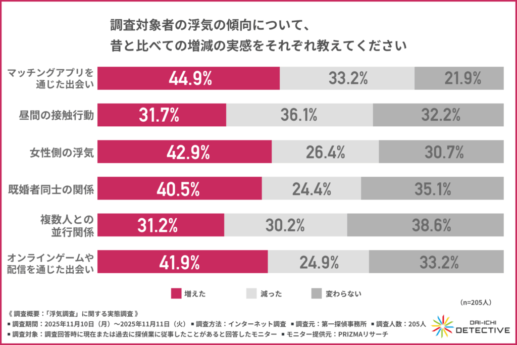 調査対象者の浮気の傾向について、昔と比べての増減の実感をそれぞれ教えてください＜第一探偵事務所＞