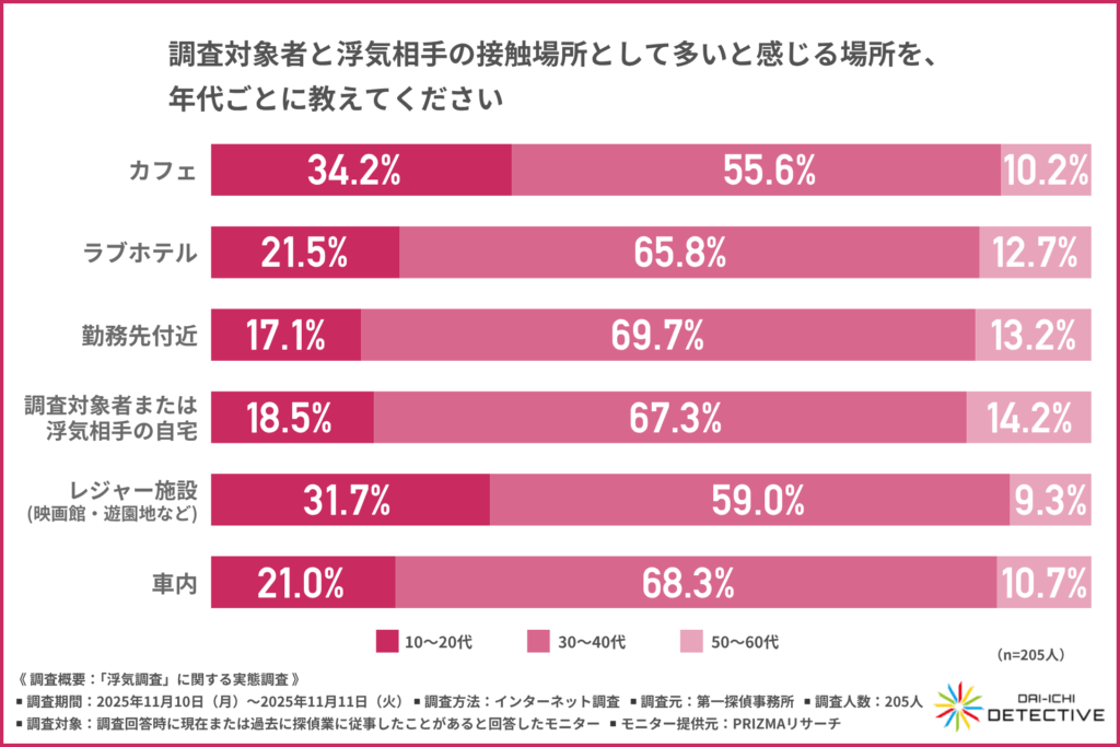 調査対象者と浮気相手との接触場所として多いと感じる場所＜第一探偵事務所＞