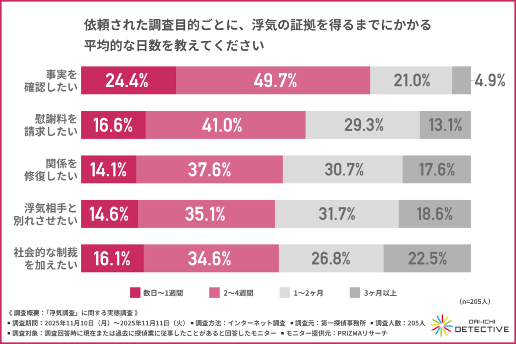 依頼された調査ごとに、浮気の証拠を得るまでにかかる平均的な日数を教えてください＜第一探偵事務所＞
