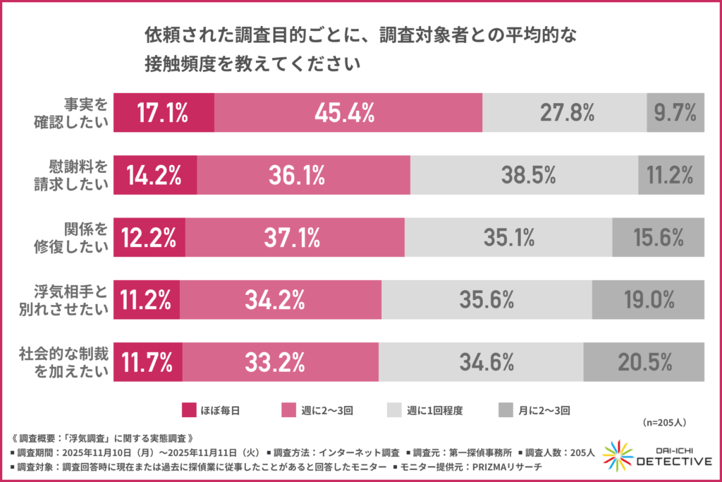 依頼された調査目的ごとに、調査対象者との平均的な接触頻度を教えてください＜第一探偵事務所＞