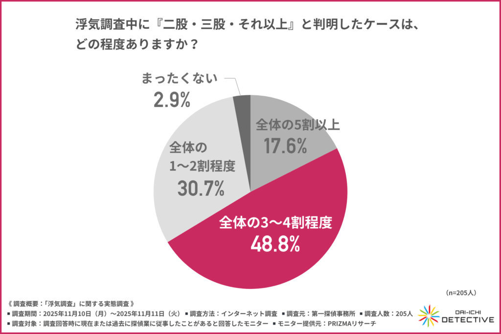 浮気調査中に『二股・三股・それ以上』と判明したケースは、どの程度ありますか？＜第一探偵事務所＞