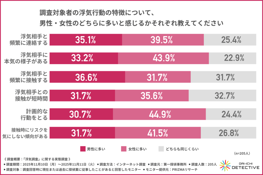 調査対象者の浮気行動の特徴について、男性・女性のどちらに多いと感じるかそれぞれ教えてください＜第一探偵事務所＞