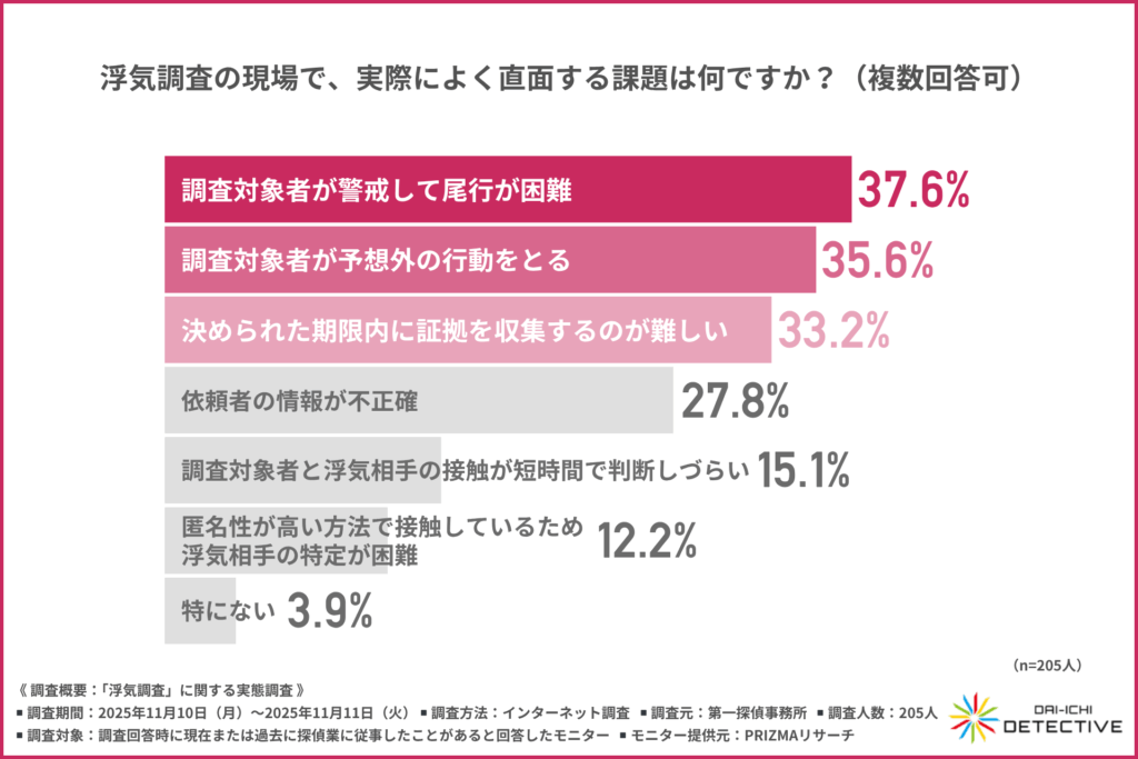 浮気調査の現場で、実際によく直面する課題は何ですか？＜第一探偵事務所＞